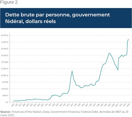 Déficits et endettement du gouvernement fédéral: faut-il s’en inquiéter?