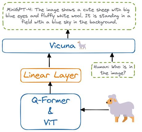 MiniGPT-4 : une alternative légère au GPT-4 pour une meilleure compréhension du langage visuel