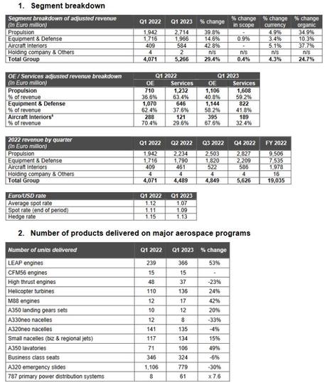 Safran Chiffre d’affaires T1 2023 Safran Chiffre d’affaires T1 2023
