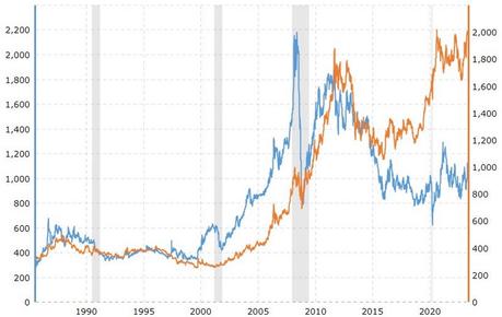 comparatif prix platine versus or au cours du temps
