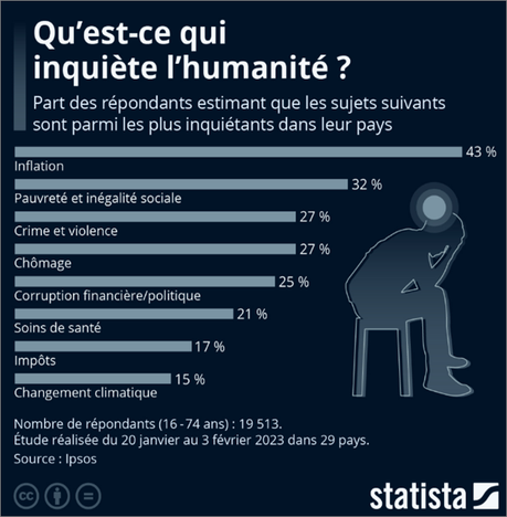 LE CHANGEMENT CLIMATIQUE, DERNIER SOUCI DE L’HUMANITÉ