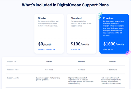 Plans tarifaires Digital Ocean