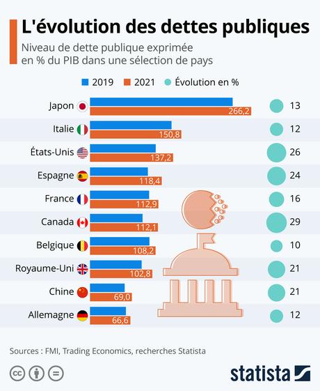 Infographie: Dette publique : un état des lieux | Statista