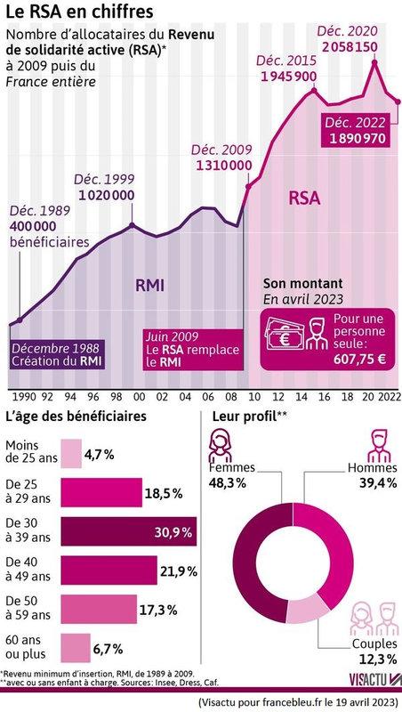 Faut-il encore polémiquer sur le RSA ?