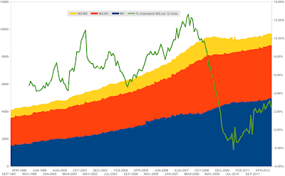 Masse Monétaire € Septembre 2012 Masse Monétaire € Septembre 2012