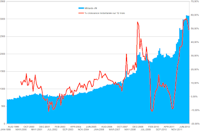 Masse Monétaire € Septembre 2012