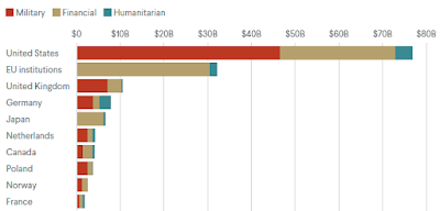 Parmi ses alliés, qui aide le plus l'Ukraine ?