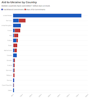 Parmi ses alliés, qui aide le plus l'Ukraine ?