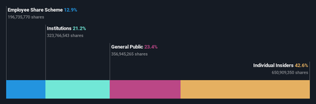 répartition de la propriété