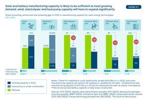 Les chaînes d’approvisionnement des technologies de l’énergie propre doivent être meilleures, plus rapides et plus propres La part de l'écart existant, annoncé et restant jusqu'en 2030 dans la capacité de fabrication des technologies énergétiques propres.