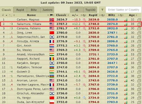 Hikaru Nakamura vainqueur du Norway Chess 2023