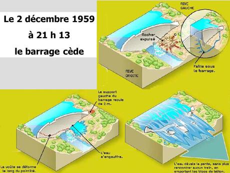 La France - L'histoire du barrage de Malpasset