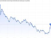 Dégonflement dette États