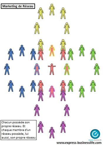 Le Marketing de Réseau, Marketing Relationnel, MLM… comment ça marche ?
