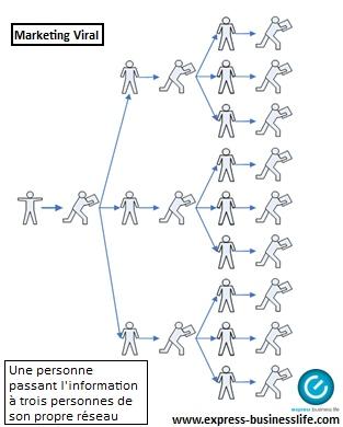 Le Marketing de Réseau, Marketing Relationnel, MLM… comment ça marche ?