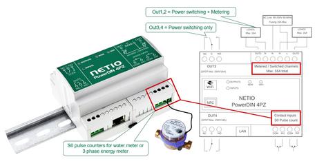 Netio PowerDIN 4Pz : quatre circuits commandés dans le tableau électrique, et plus encore