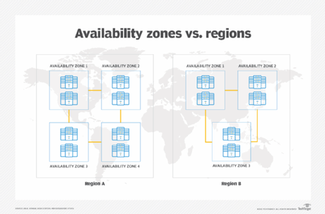 Plusieurs zones de disponibilité constituent une région AWS.