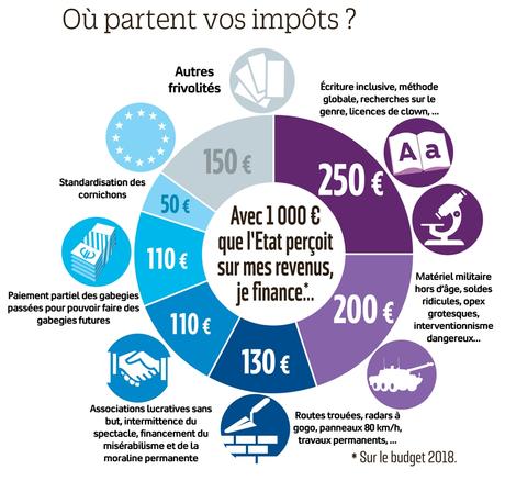 Les impôts s’envolent et la France s’écrase.