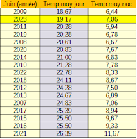 Un juin qui bas des records de fraîcheur …
