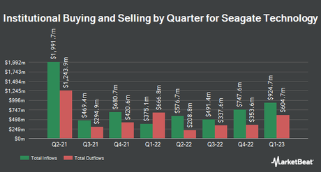 Nordea Investment Management AB vend 12 786 actions de Seagate Technology Holdings plc (NASDAQ : STX) Propriété institutionnelle par trimestre pour Seagate Technology (NASDAQ : STX)