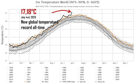 Le record de température moyenne mondiale battu lundi... et mardi