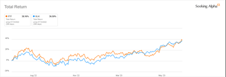 PTF : Tableau de bord technologique pour juillet PTF vs XLK, 12 derniers mois