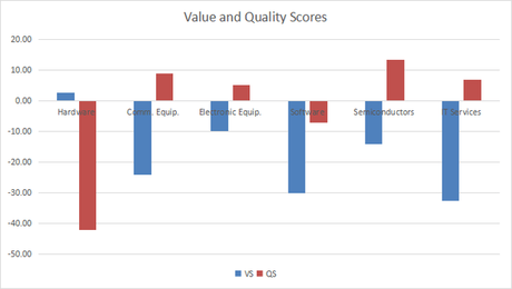 PTF : Tableau de bord technologique pour juillet Valeur et qualité de la technologie