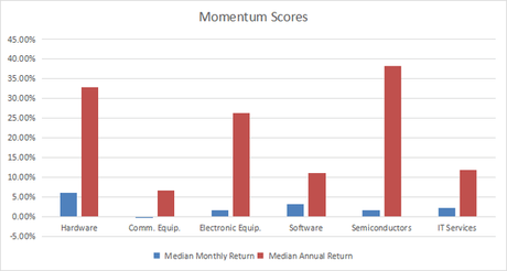 PTF : Tableau de bord technologique pour juillet Momentum dans la technologie