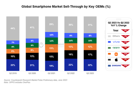 Le marché mondial de la téléphonie mobile s’effondre pour le 8ème trimestre consécutif, mais le segment premium vole la vedette avec une croissance remarquable / Digital Information World