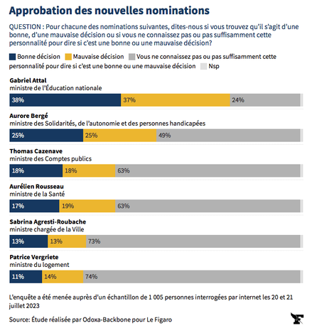 Pourquoi Borne est toujours Premier ministre ?