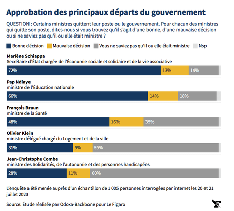 Pourquoi Borne est toujours Premier ministre ?