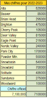 Utah: Le ski continue de croître