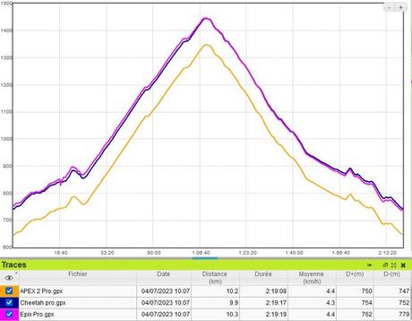 Test Amazfit Cheetah Pro : nouvelle série running / triathlon avec carto