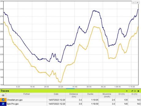 Test Amazfit Cheetah Pro : nouvelle série running / triathlon avec carto