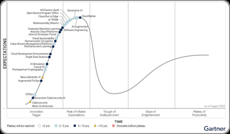 Gartner Hype Cycle for Emerging Technologies 2023