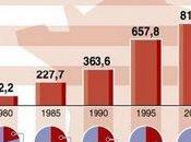 Dette publique: chiffres affolants!