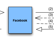 Plusieurs changements Beta pour Facebook